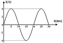 Đồ thị biểu diễn cường độ dòng điện có dạng như hình vẽ bên, phương trình nào dưới đây là phương trình biểu thị cường độ dòng điện đó: