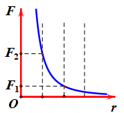Đồ thị biểu diễn độ lớn lực tương tác giữa hai điện tích điểm trong chân không phụ thuộc vào khoảng cách r được cho như hình vẽ bên. Tỉ số F1F2       