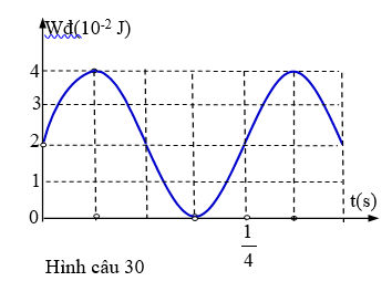 Đồ thị biểu diễn động năng của một vật m = 200g dao động điều hòa ở hình vẽ bên ứng với phương trình dao động nào sau đây? Biết rằng lúc đầu vật chuyển