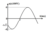 Đồ thị biểu diễn sự phụ thuộc vào thời gian của điện áp hai đầu đoạn mạch có dạng như hình vẽ. Biểu thức điện áp này là