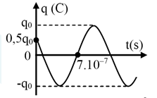 Đồ thị biểu diễn sự phụ thuộc vào thời gian của điện tích ở một bản tụ điện trong mạch dao động LC lí tưởng có dạng như hình vẽ. Phương trình dao động