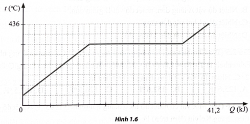 Đồ thị biểu diễn sự thay đổi nhiệt độ của một miếng chì theo nhiệt lượng cung cấp được mô tả như Hình 1.6. Biết nhiệt (ảnh 1)