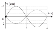 Đồ thị của hai dao động điều hòa cùng tần số được vẽ như sau. Phương trình dao động tổng hợp của chúng là