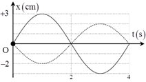 Đồ thị của hai dao động điều hòa cùng tần số được vẽ như sau: Phương trình dao động tổng hợp của chúng là