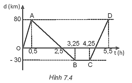 Đồ thị độ dịch chuyển - thời gian của một chuyển động thẳng được vẽ trong Hình 7.4.

Hãy mô tả chuyển động.