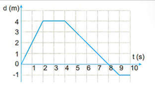 Đồ thị độ dịch chuyển – thời gian trong chuyển động thẳng của một vật được vẽ ở hình dưới. Xác định quãng đường và độ dịch chuyển của xe sau 10 giây chuyển