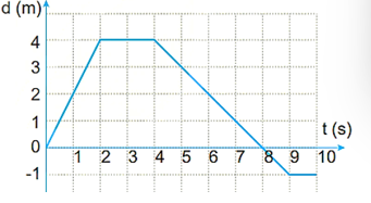 Đồ thị độ dịch chuyển – thời gian trong chuyển động thẳng của một vật được vẽ ở hình dưới. Xác định quãng đường đi được của xe sau 10 giây chuyển động