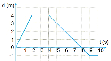 Đồ thị độ dịch chuyển – thời gian trong chuyển động thẳng của một vật được vẽ ở hình dưới. Xác định quãng đường đi được của xe sau 10 giây chuyển động
