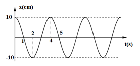 Đồ thị dưới đấy biểu diễn x = Acos(ωt + φ). Phương trình dao động là