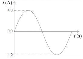 Đồ thị dưới đây mô tả sự phụ thuộc của cường độ dòng điện xoay chiều i theo thời gian t trong một chu kì dao động.

Cường độ dòng điện hiệu dụng trong