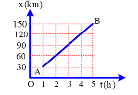 Đồ thị dưới đây thể hiện vị trí x của một ô tô theo thời gian. Nếu biết xe chuyển động có quỹ đạo thẳng thì chuyển động từ A đến B phải là