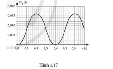 Đồ thị Hình 1.17 mô tả sự thay đổi động năng của một vật dao động điều hoà có khối lượng 0,40 kg theo thời gian. Xác định:

a) Chu kì của dao động.