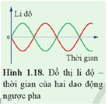 Đồ thị Hình 1.18 biểu diễn hai dao động ngược pha. Dựa vào đồ thị, xác định độ  (ảnh 1)