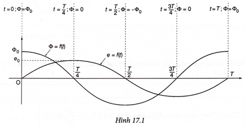 Đồ thị Hình 17.1 biểu diễn từ thông và suất điện động xoay chiều trong khung dây của một máy phát điện xoay chiều được mô tả như hình dưới đây.

Nhận định