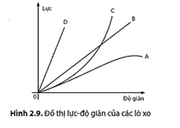 Đồ thị hình 2.9 biểu diễn mối quan hệ giữa lực tác dụng vào đầu dưới lò xo và độ giãn của nó (như thí nghiệm trên hình 2.5) với bốn lò xo A, B, C, D. 