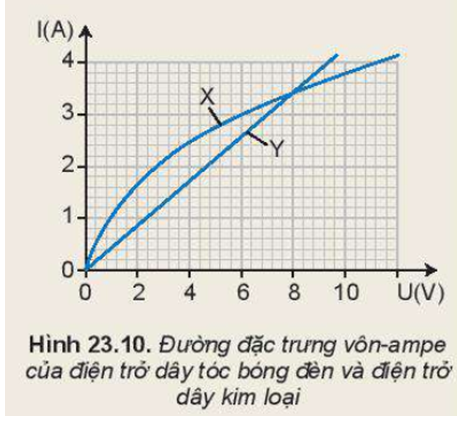 Đồ thị Hình 23.10 thể hiện đường đặc trưng vôn - ampe của hai linh kiện là dây tóc bóng đèn và dây kim loại.

a) Xác định đường nào là của dây tóc bóng