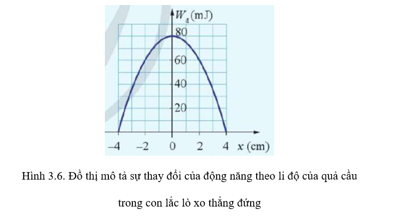 Đồ thị Hình 3.6 mô tả sự thay đổi động năng theo li độ của quả cầu có khối lượng 0,4 kg trong một (ảnh 1)