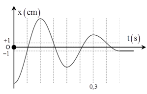 Đồ thị hình bên biểu diễn sự phụ thuộc của li độ theo thời gian của một con lắc lò xo nằm ngang gồm vật có khối lượng m = 100 g và lò xo có độ cứng K.