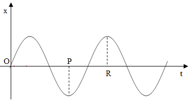 Đồ thị hình bên biểu diễn sự phụ thuộc của li độ theo thời gian của một vật dao động điều hòa. Đoạn PR trên trục thời gian biểu thị