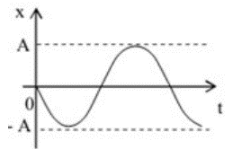 Đồ thị li độ của một vật cho ở hình vẽ bên, phương trình nào dưới đây là phương trình dao động của vật 