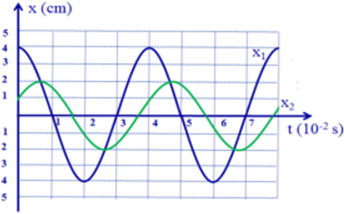 Đồ thị li độ theo thời gian của chất điểm 1 (đường x1) và chất điểm 2 (đường x2) như hình vẽ. Biết hai vật dao động trên hai đường thẳng song song kề nhau