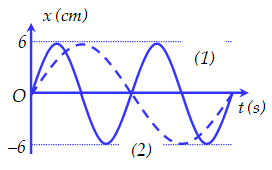 Đồ thị li độ theo thời gian của chất điểm 1 (đường 1) và của chất điểm 2 (đường 2) như hình vẽ, tốc độ cực đại của chất điểm 2 là 4π (cm/s). Không kể thời