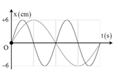 Đồ thị li độ theo thời gian của chất điểm 1 (nét liền) và của chất điểm 2 (nét đứt) như hình vẽ, tốc độ cực đại của chất điểm 2 là 3π cm/s. Không kể thời