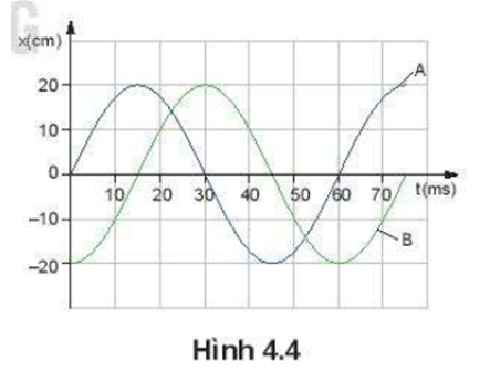 Đồ thị li độ – thời gian của hai vật dao động điều hoà A và B có cùng tần số nhưng lệch pha nhau Hình 4.4.

a) Xác định li độ dao động của vật B khi vật