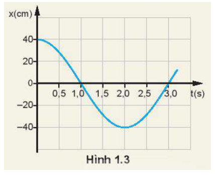 Đồ thị li độ - thời gian của một con lắc đơn dao động điều hoà được mô tả trên Hình 1.3.

1. Hãy mô tả dao động điều hoà của con lắc đơn.

2. Xác định