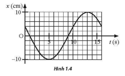 Đồ thị li độ - thời gian của một vật dao động điều hoà được thể hiện như Hình 1.4. Dựa vào đồ thị, em hãy xác định:

a) Biên độ dao động.

b) Chu kì dao