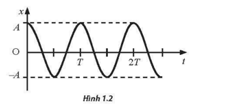 Đồ thị li độ - thời gian của một vật được thể hiện như Hình 1.2. Vật có đang thực hiện dao động điều hoà không? Vì sao?