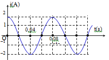 Đồ thị mô tả sự biến thiên của cường độ dòng điện i theo theo thời gian t qua tụ C=2.10−4πFnhư hình vẽ. Điện áp hai đầu tụ được xác định từ