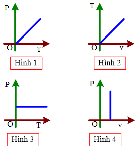 Đồ thị nào không phù hợp với quá trình đẳng áp