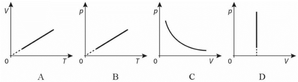 Đồ thị nào sau đây biểu diễn quá trình biến đổi trạng thái của khí lí tưởng khi áp suất không đổi? (ảnh 1)