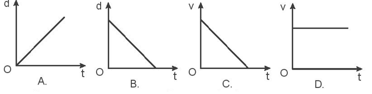 Đồ thị nào sau đây là của chuyển động biến đổi?