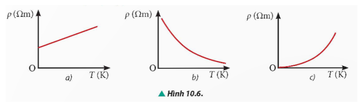 Đồ thị nào trong Hình 10.6 biểu diễn phù hợp sự phụ thuộc của điện trở suất p của một chất bán dẫn vào nhiệt độ tuyệt đối T?