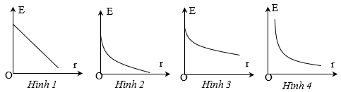 Đồ thị nào trong hình vẽ phản ánh sự phụ thuộc của độ lớn cường độ điện trường E của một điện tích điểm vào khoảng cách r từ điện tích đó đến điểm mà ta