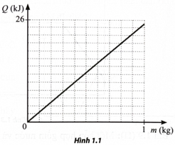 Đồ thị ở Hình 1.1 biểu diễn sự phụ thuộc nhiệt lượng cần cung cấp để làm nóng chảy hoàn toàn một miếng kim loại theo khối lượng kim loại đó. Dựa vào đồ