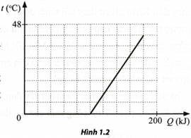 Đồ thị ở Hình 1.2 biểu diễn sự phụ thuộc nhiệt độ của khối băng theo nhiệt lượng cung cấp. Dựa vào đồ thị, hãy tính khối lượng khối băng. Biết nhiệt nóng