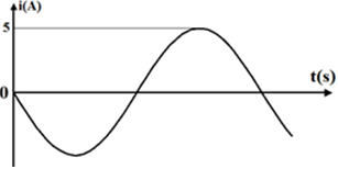 Đồ thị phụ thuộc thời gian của cường độ dòng điện chạy qua mạch như hình vẽ. Cường độ dòng hiệu dụng là