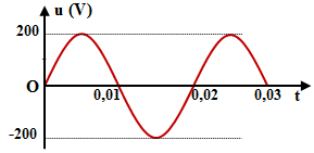Đồ thị phụ thuộc thời gian của điện áp xoay chiều được biểu diễn như hình. Biểu thức điện áp là