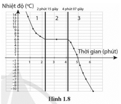 Đồ thị thực nghiệm Hình 1.8 biểu diễn sự thay đổi của nhiệt độ theo thời gian trong quá trình chuyển thể của benzene. Cho biết ở 12 °C, benzene ở thể lỏng.