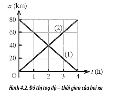 Đồ thị tọa độ - thời gian của hai xe 1 và 2 được biểu diễn như Hình 4.2. Hai xe gặp nhau tại vị trí cách vị trí xuất phát của xe 2 một khoảng