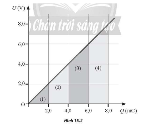 Đồ thị trong Hình 15.2 cho thấy sự phụ thuộc của U vào Q của một tụ điện. (ảnh 1)