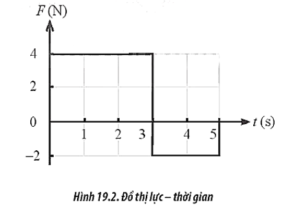 Đồ thị trong Hình 19.2 mô tả sự phụ thuộc của độ lớn lực F tác dụng lên một chất điểm (ảnh 1)