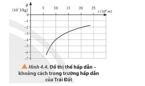 Đồ thị trong Hình 4.4 mô tả sự phụ thuộc của thế hấp dẫn vào khoảng cách đến tâm Trái Đất.

a) Dựa vào đồ thị, xác định thế năng hấp dẫn của một vệ tinh