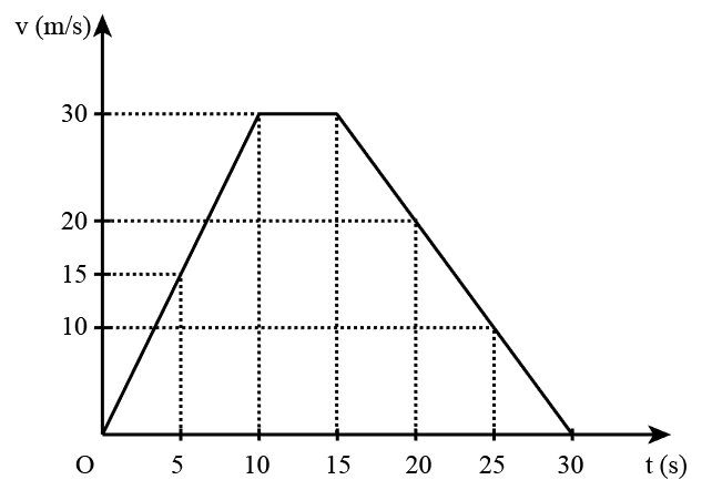 Đồ thị vận tốc – thời gian của một vật chuyển động thẳng. Gia tốc của người đi xe máy trong thời gian 15 s cuối cùng là bao nhiêu?