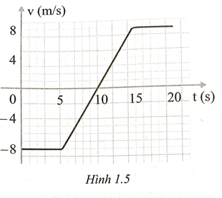 Đồ thị vận tốc – thời gian của một vật chuyển động dọc theo trục x được thể hiện trong hình 1.5. Xác định gia tốc trung bình của vật trong các khoảng thời