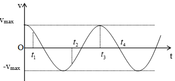 Đồ thị vận tốc - thời gian của một vật dao động điều hoà như hình vẽ (ảnh 1)