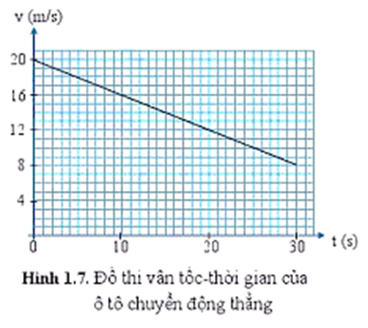 Đồ thị vận tốc – thời gian (hình 1.7) biểu diễn chuyển động thẳng của ô tô trong khoảng thời gian 30 s.

a) Mô tả chuyển động của ô tô.

b) Từ đồ thị,